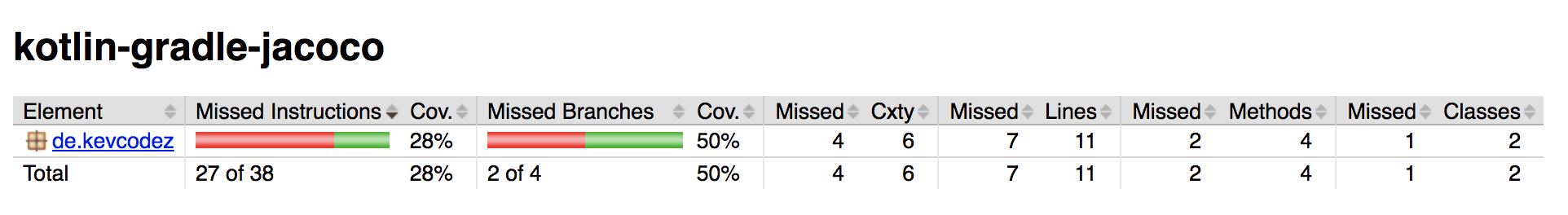 Code Coverage with Jacoco