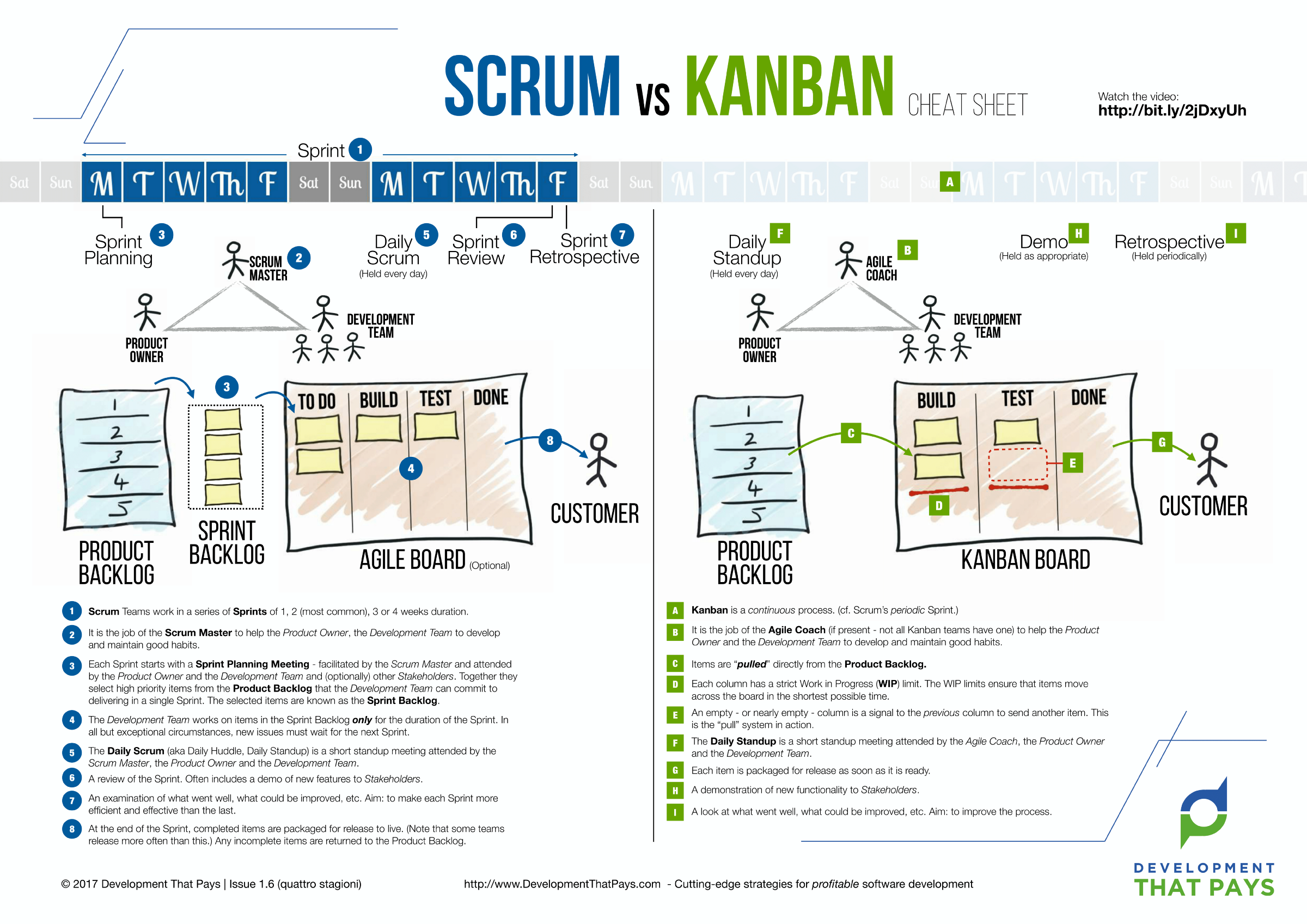 Agile Vs Scrum Vs Kanban Vs Waterfall - Design Talk