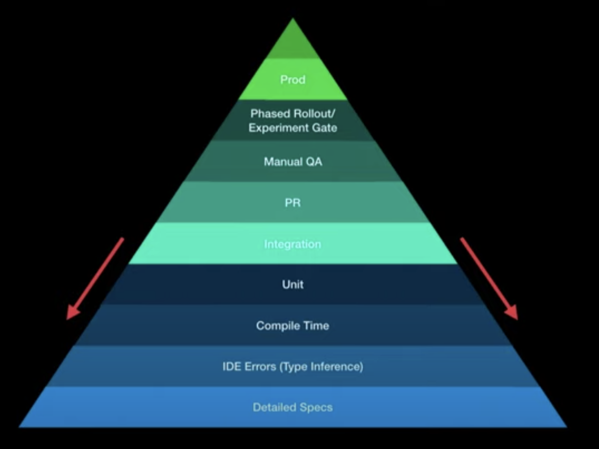 Test Pyramid - Christina Lee Kotlin Conf 2019